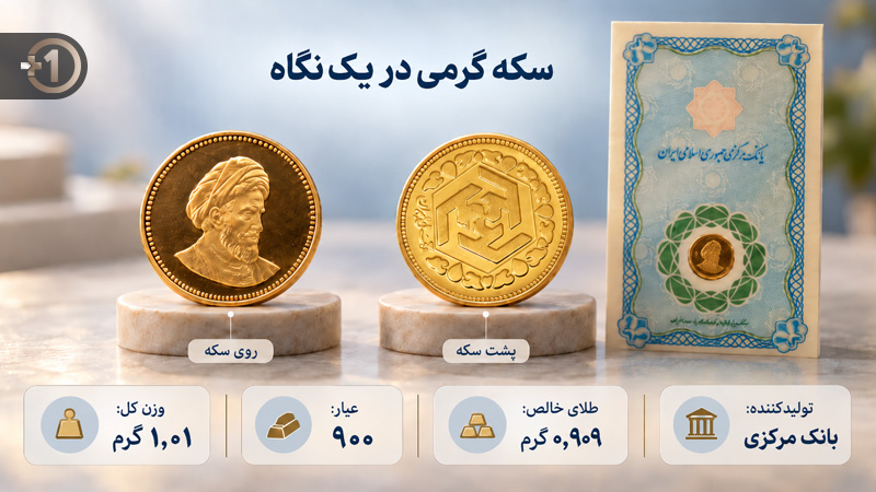 مشخصات سکه گرمی بانکی با وزن 1.01 گرم و عیار 900